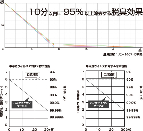 即効性と持続性を兼ね備えた脱臭力